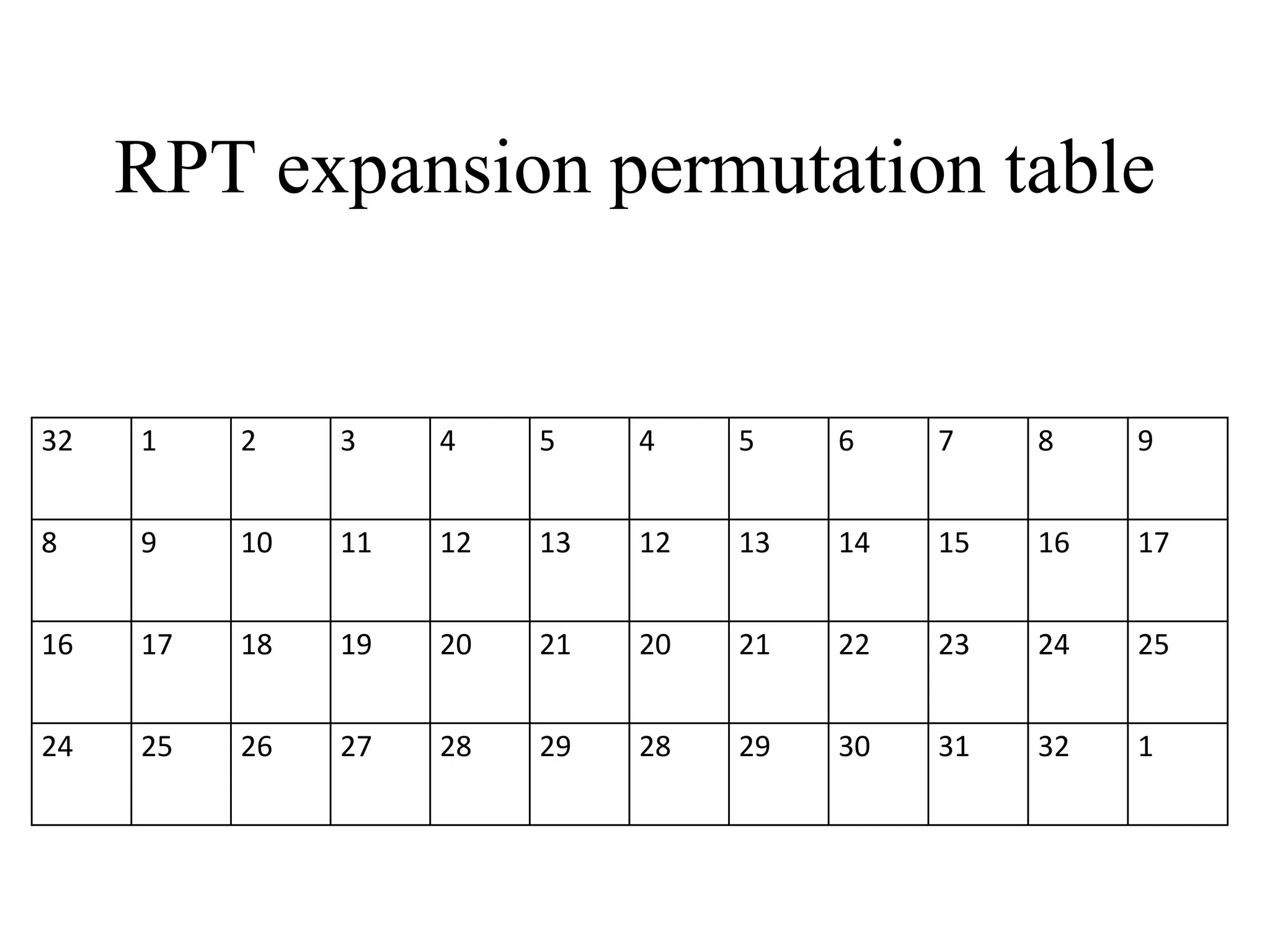 RPT expansion permutation table 32 1 2 3 4 5 4 5 6 7 8 9 8 9 10 11 12 13 12 13 14 15 16 17 16 17 18 19 20 21 20 21 22 23 24 25 24 25 26 27 28 29 28 29 30 31 32 1 