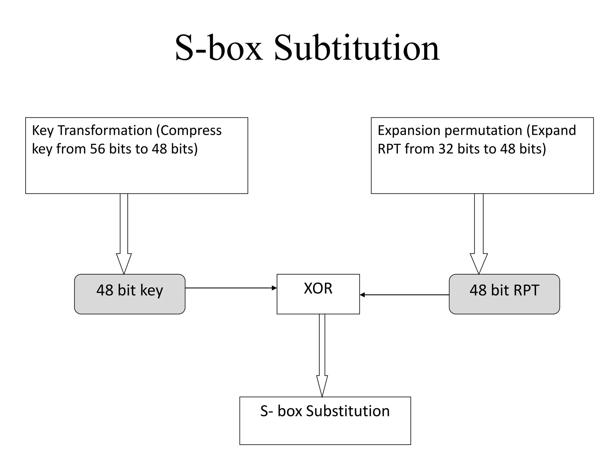 S-box Subtitution Key Transformation (Compress key from 56 bits to 48 bits) Expansion permutation (Expand RPT from 32 bits to 48 bits) 48 bit key 48 bit RPT XOR S- box Substitution 