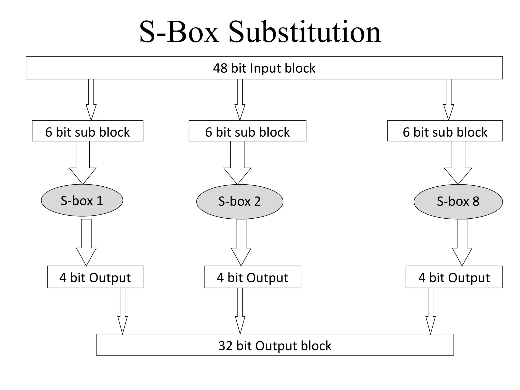 S-Box Substitution 48 bit Input block 6 bit sub block 6 bit sub block 6 bit sub block S-box 1 S-box 2 S-box 8 4 bit Output 4 bit Output 4 bit Output 32 bit Output block 
