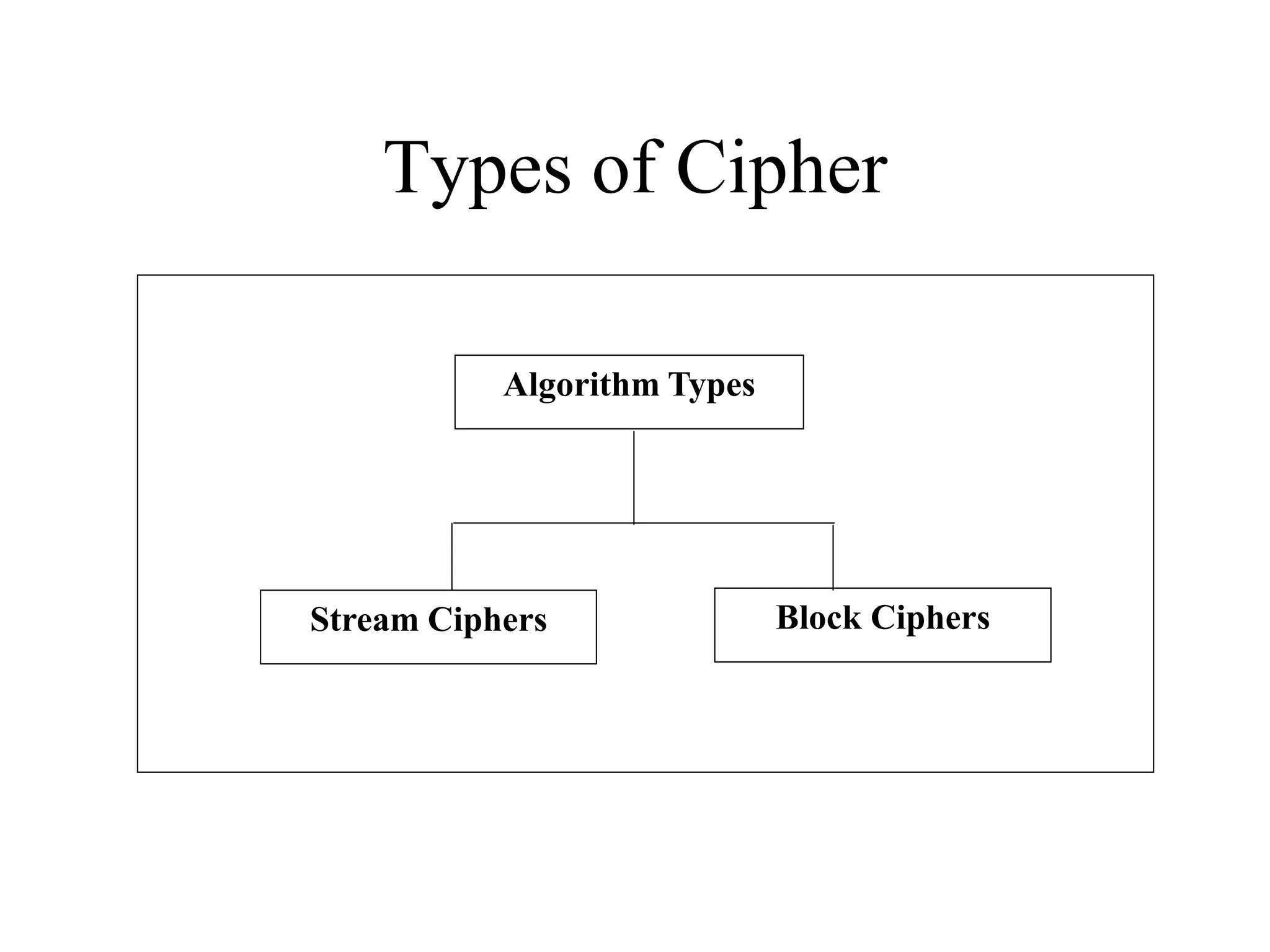 Types of Cipher Algorithm Types Stream Ciphers Block Ciphers 
