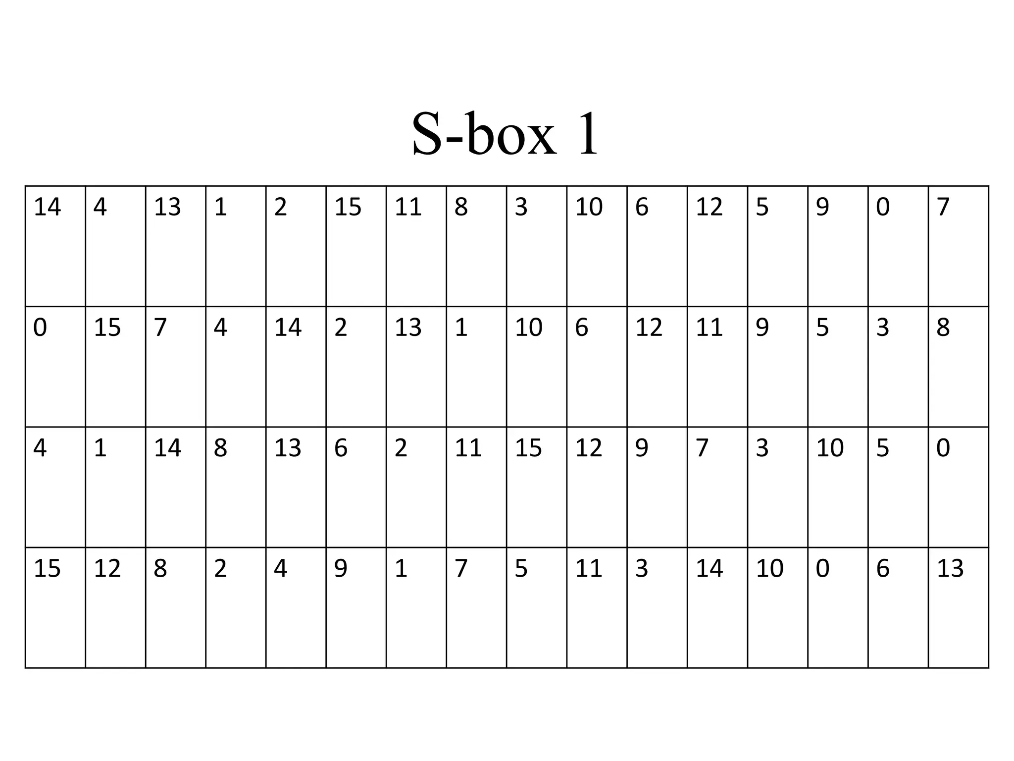 S-box 1 14 4 13 1 2 15 11 8 3 10 6 12 5 9 0 7 0 15 7 4 14 2 13 1 10 6 12 11 9 5 3 8 4 1 14 8 13 6 2 11 15 12 9 7 3 10 5 0 15 12 8 2 4 9 1 7 5 11 3 14 10 0 6 13 