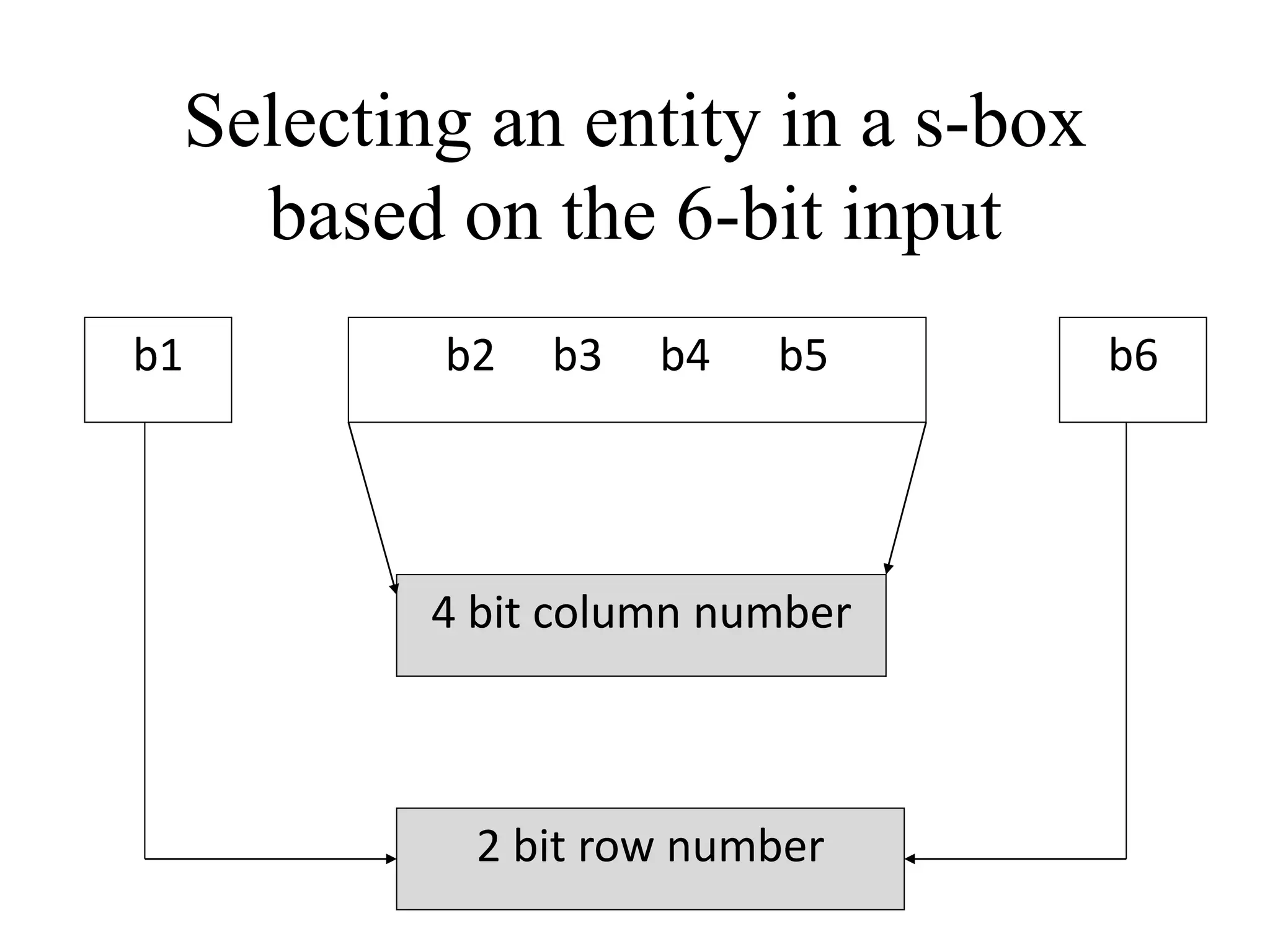 Selecting an entity in a s-box based on the 6-bit input 4 bit column number b1 b6 b2 b3 b4 b5 2 bit row number 