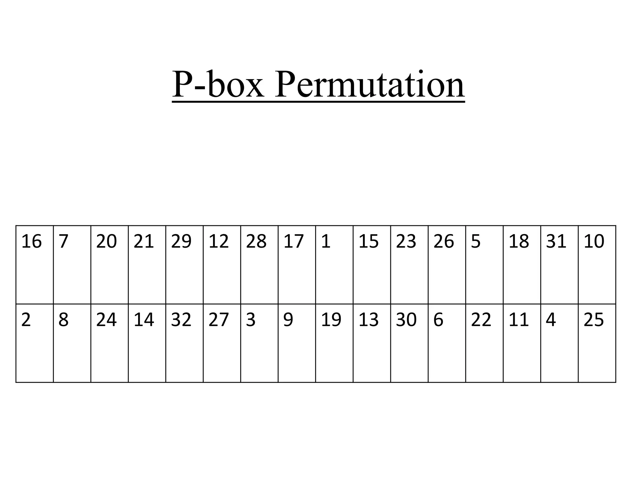 P-box Permutation 16 7 20 21 29 12 28 17 1 15 23 26 5 18 31 10 2 8 24 14 32 27 3 9 19 13 30 6 22 11 4 25 