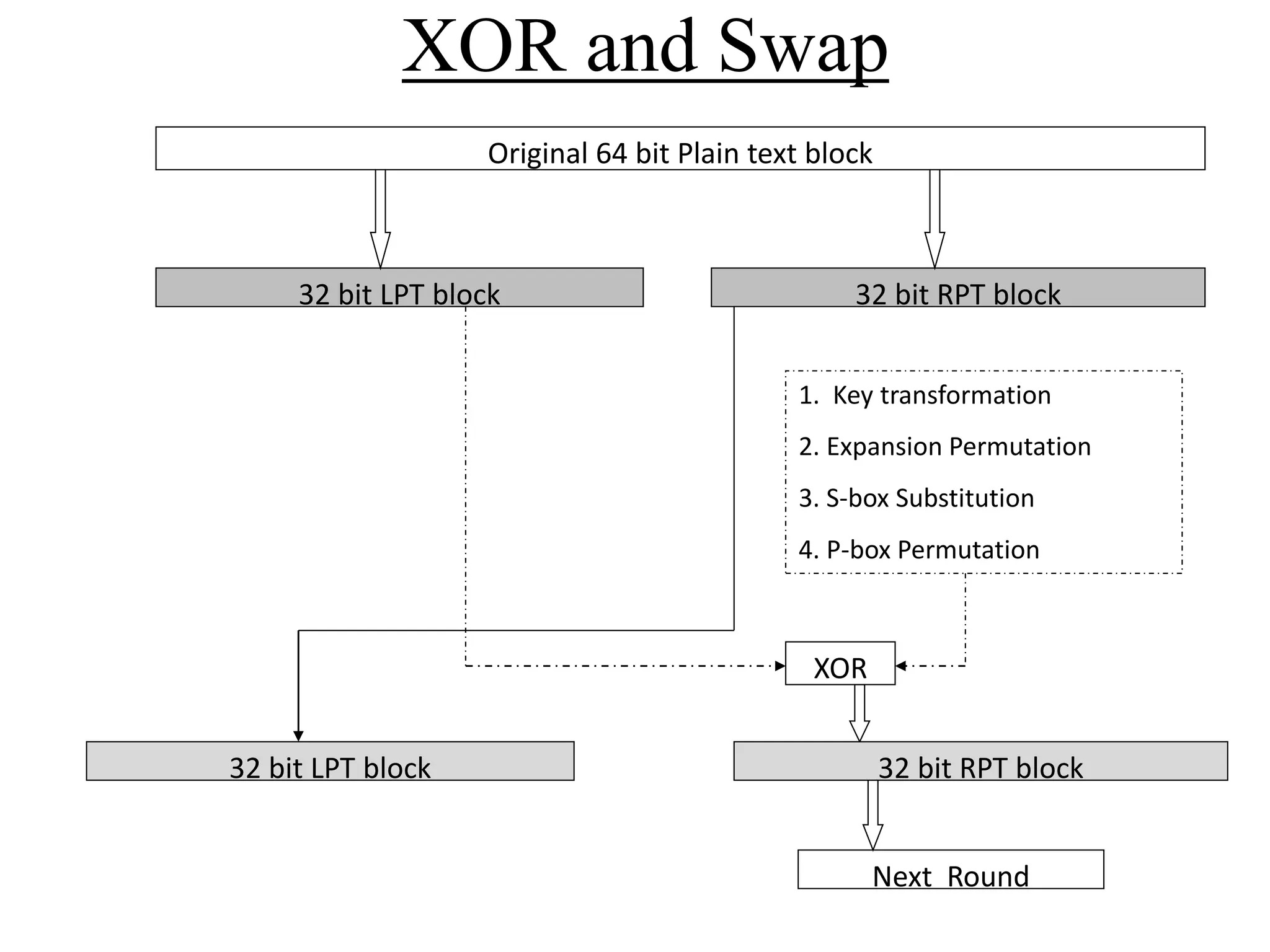 XOR and Swap Original 64 bit Plain text block 32 bit LPT block 32 bit RPT block 1. Key transformation 2. Expansion Permutation 3. S-box Substitution 4. P-box Permutation XOR 32 bit LPT block 32 bit RPT block Next Round 