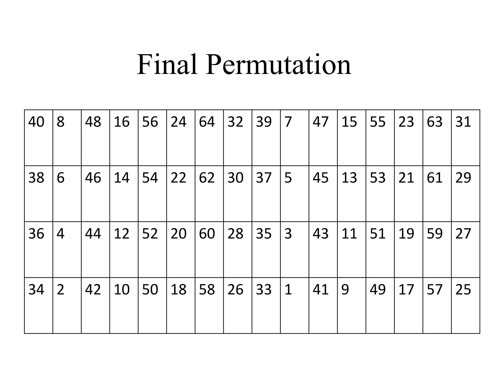 Final Permutation 40 8 48 16 56 24 64 32 39 7 47 15 55 23 63 31 38 6 46 14 54 22 62 30 37 5 45 13 53 21 61 29 36 4 44 12 52 20 60 28 35 3 43 11 51 19 59 27 34 2 42 10 50 18 58 26 33 1 41 9 49 17 57 25 