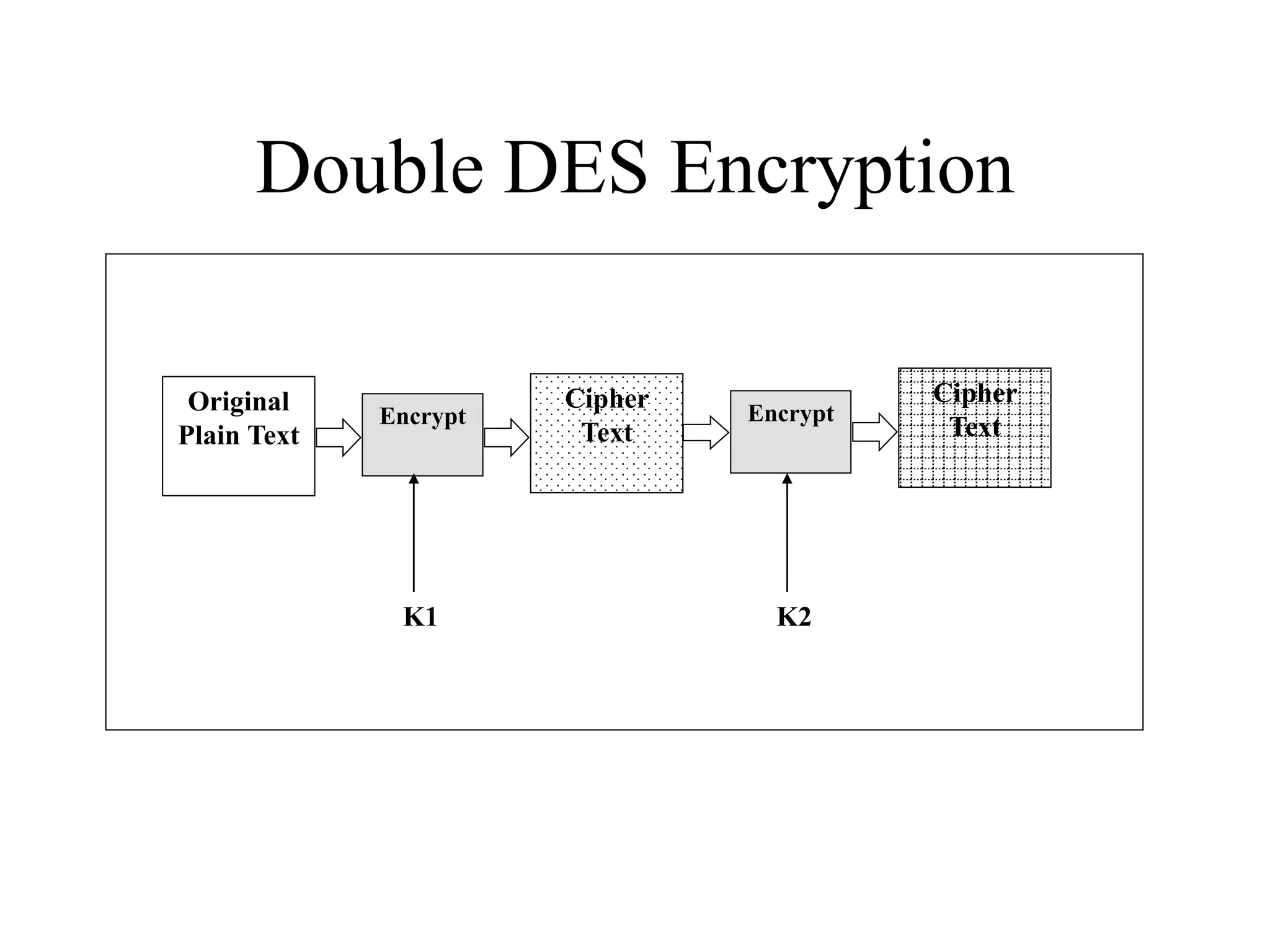 Double DES Encryption Original Plain Text Encrypt K1 Cipher Text Encrypt K2 Cipher Text 