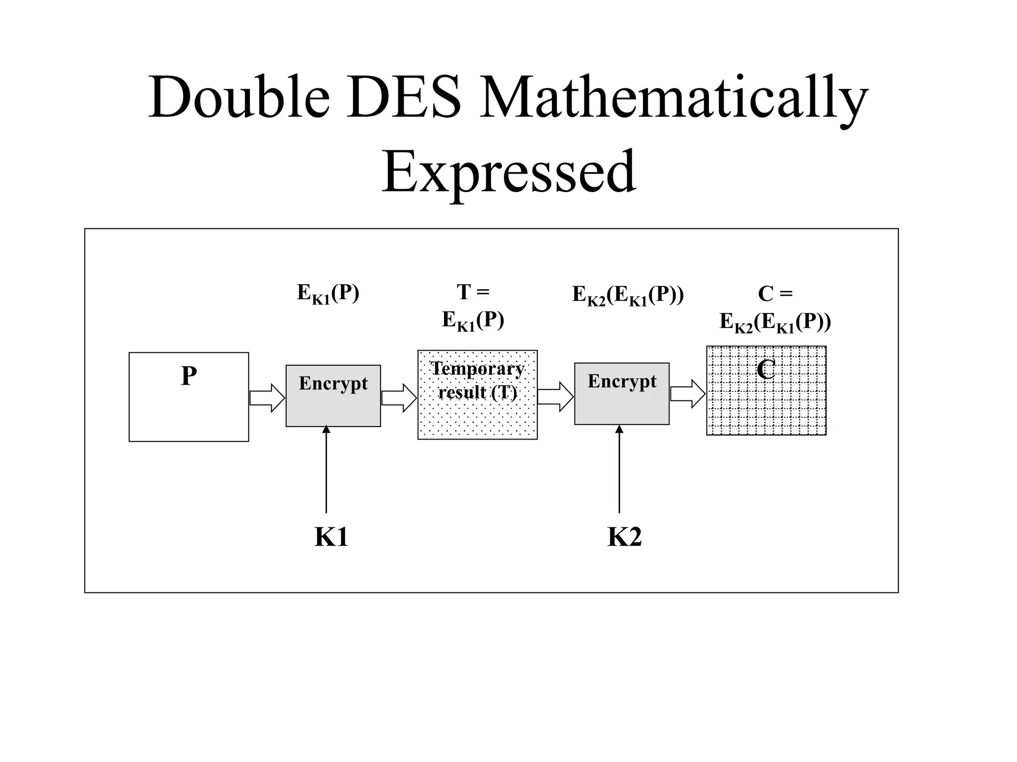 Double DES Mathematically Expressed P Encrypt K1 Temporary result (T) Encrypt K2 C EK1(P) EK2(EK1(P)) T = EK1(P) C = EK2(EK1(P)) 