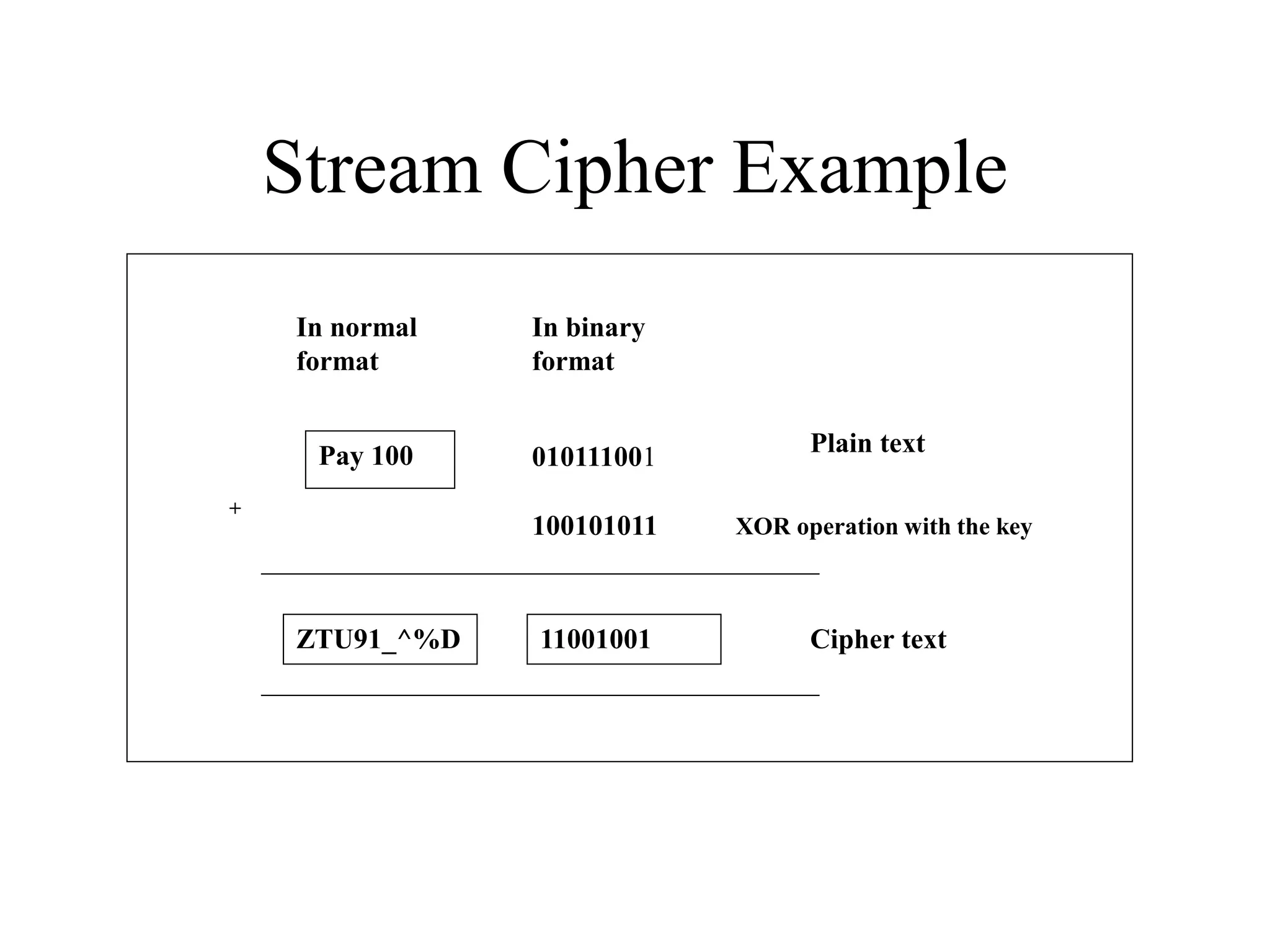 Stream Cipher Example Pay 100 010111001 100101011 ZTU91_^%D + 11001001 Plain text Cipher text XOR operation with the key In normal format In binary format 