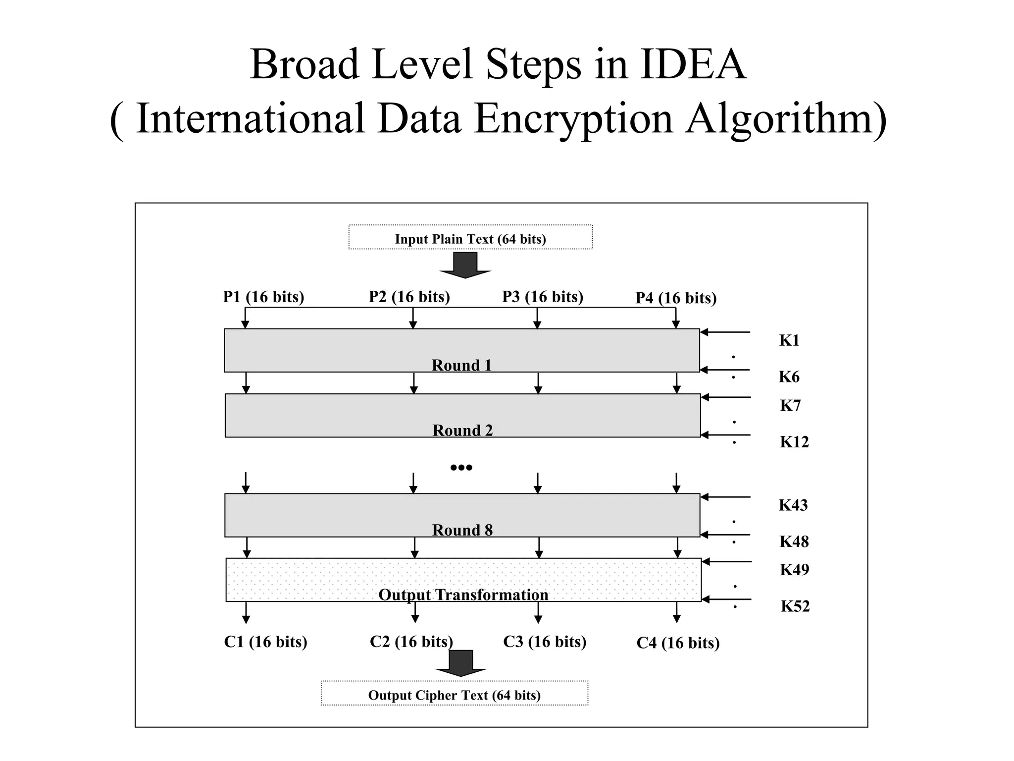 Broad Level Steps in IDEA ( International Data Encryption Algorithm) Input Plain Text (64 bits) P1 (16 bits) P2 (16 bits) P3 (16 bits) P4 (16 bits) Round 1 K1 . . K6 Round 2 K7 . . K12  Round 8 K43 . . K48 Output Transformation K49 . . K52 C1 (16 bits) C2 (16 bits) C3 (16 bits) C4 (16 bits) Output Cipher Text (64 bits) 