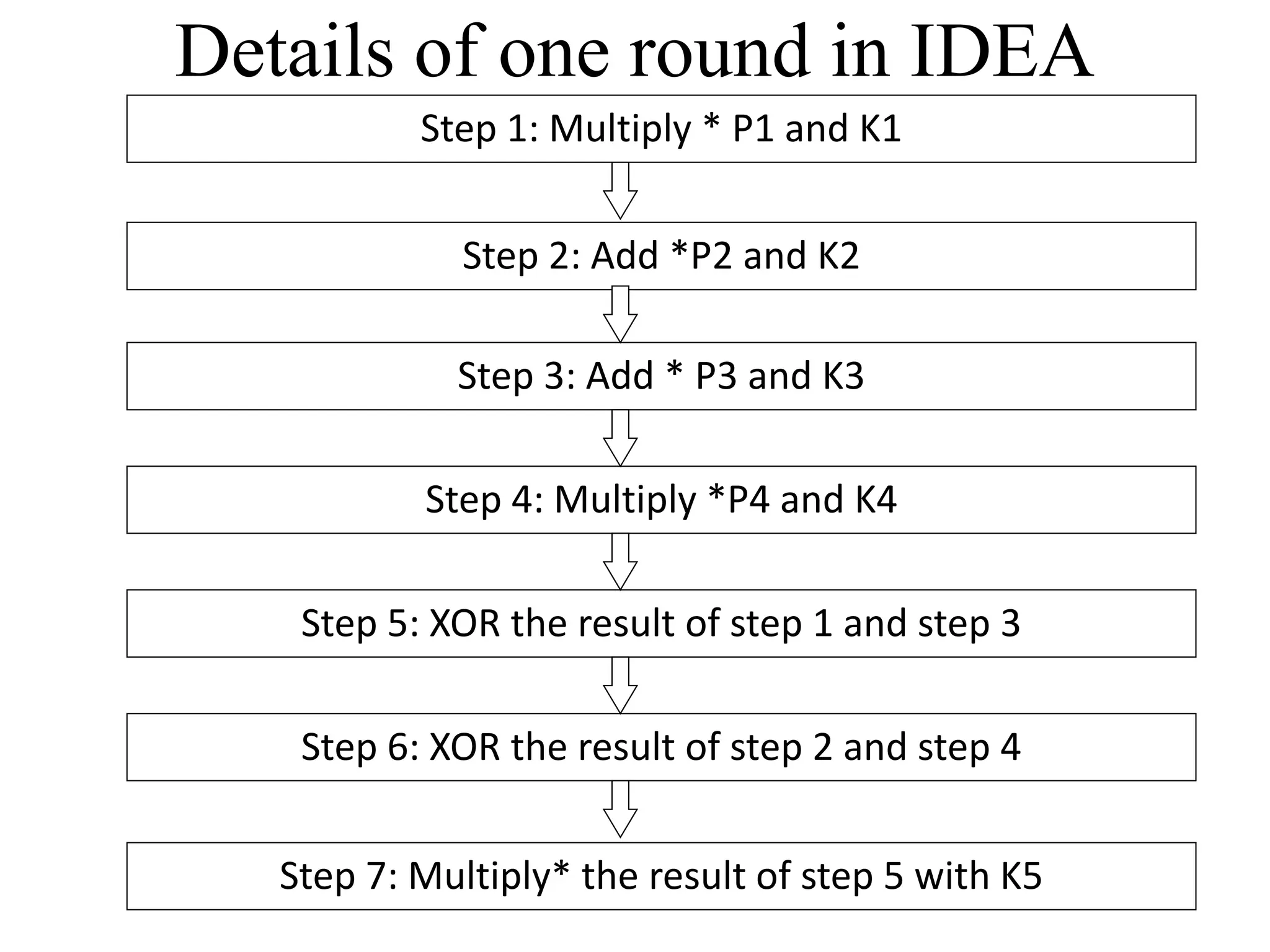 Details of one round in IDEA Step 2: Add *P2 and K2 Step 3: Add * P3 and K3 Step 1: Multiply * P1 and K1 Step 4: Multiply *P4 and K4 Step 5: XOR the result of step 1 and step 3 Step 6: XOR the result of step 2 and step 4 Step 7: Multiply* the result of step 5 with K5 