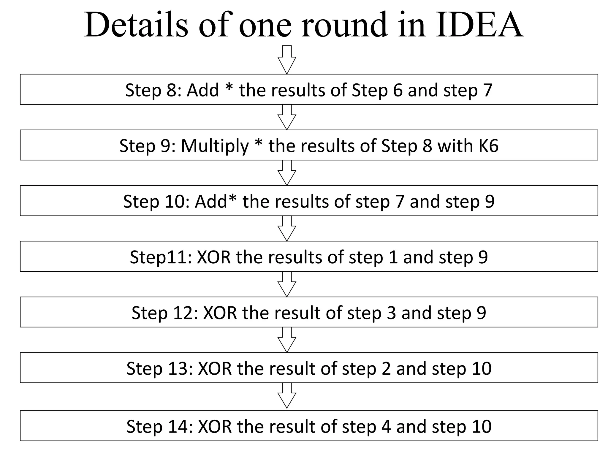 Details of one round in IDEA Step 9: Multiply * the results of Step 8 with K6 Step 10: Add* the results of step 7 and step 9 Step 8: Add * the results of Step 6 and step 7 Step11: XOR the results of step 1 and step 9 Step 12: XOR the result of step 3 and step 9 Step 13: XOR the result of step 2 and step 10 Step 14: XOR the result of step 4 and step 10 