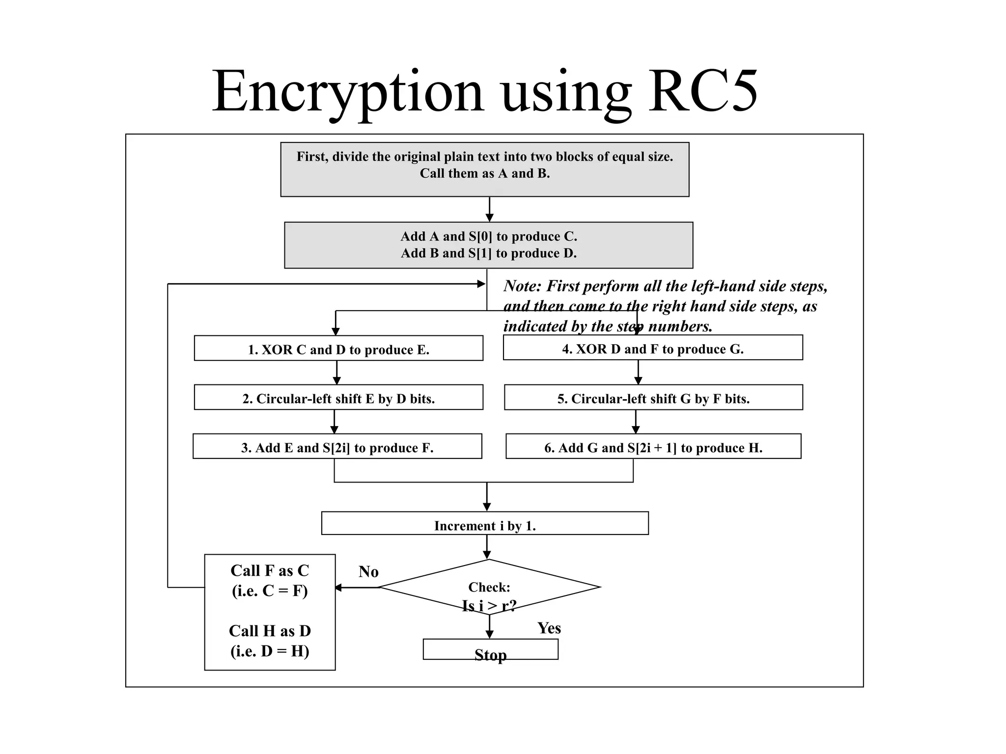Encryption using RC5 First, divide the original plain text into two blocks of equal size. Call them as A and B. Add A and S[0] to produce C. Add B and S[1] to produce D. 1. XOR C and D to produce E. 4. XOR D and F to produce G. 2. Circular-left shift E by D bits. 3. Add E and S[2i] to produce F. 5. Circular-left shift G by F bits. 6. Add G and S[2i + 1] to produce H. Increment i by 1. Check: Is i > r? Stop Yes No Note: First perform all the left-hand side steps, and then come to the right hand side steps, as indicated by the step numbers. Call F as C (i.e. C = F) Call H as D (i.e. D = H) 