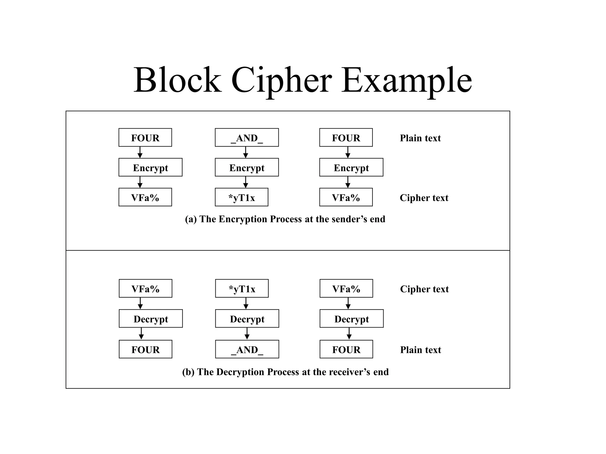 Block Cipher Example FOUR _AND_ FOUR Plain text Encrypt Encrypt Encrypt VFa% VFa% *yT1x Cipher text (a) The Encryption Process at the sender’s end VFa% VFa% *yT1x Cipher text Decrypt Decrypt Decrypt FOUR _AND_ FOUR Plain text (b) The Decryption Process at the receiver’s end 