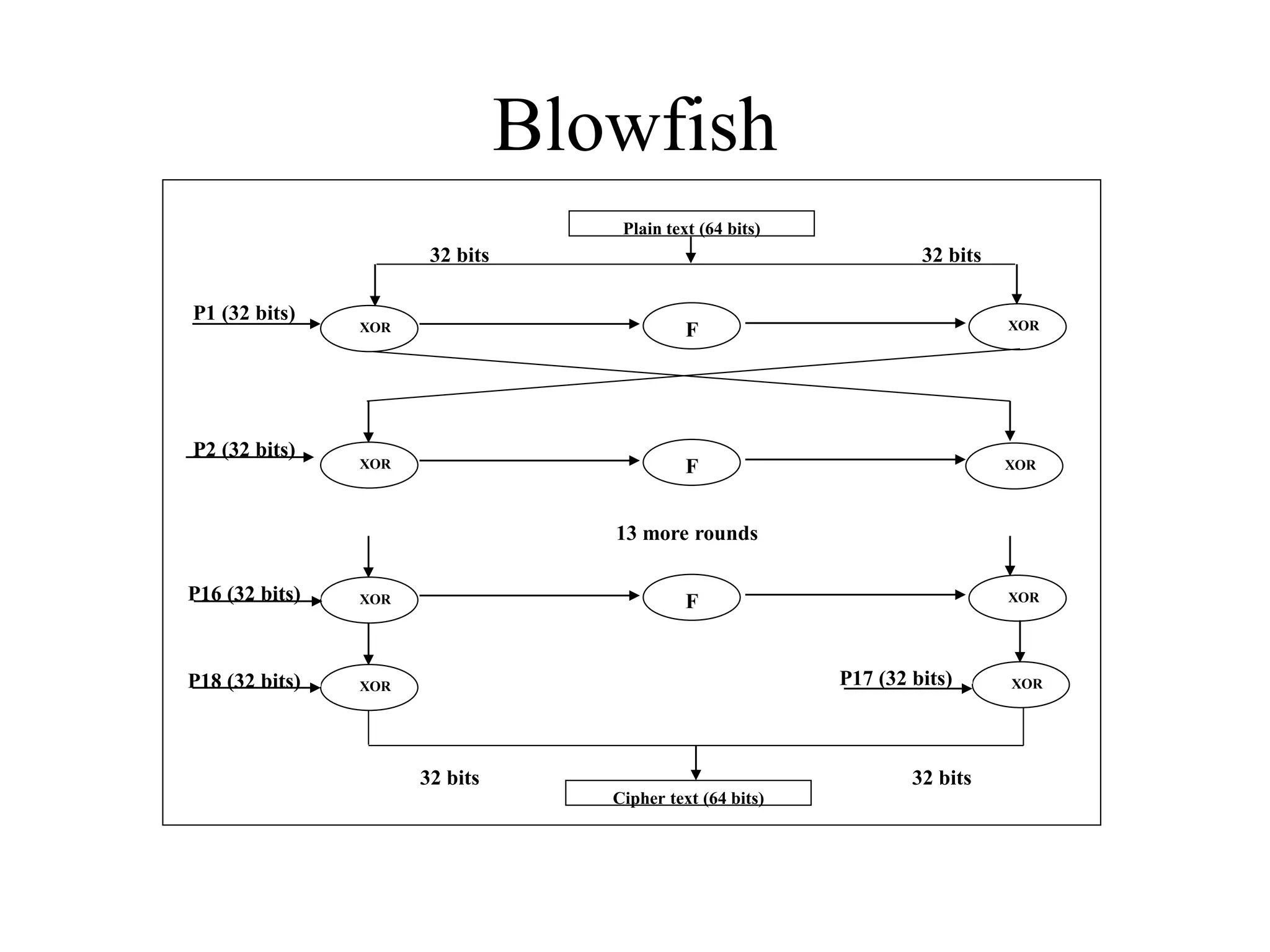 Blowfish Plain text (64 bits) 32 bits 32 bits XOR P1 (32 bits) F XOR XOR P2 (32 bits) F XOR 13 more rounds XOR F XOR P16 (32 bits) XOR P18 (32 bits) XOR P17 (32 bits) 32 bits 32 bits Cipher text (64 bits) 
