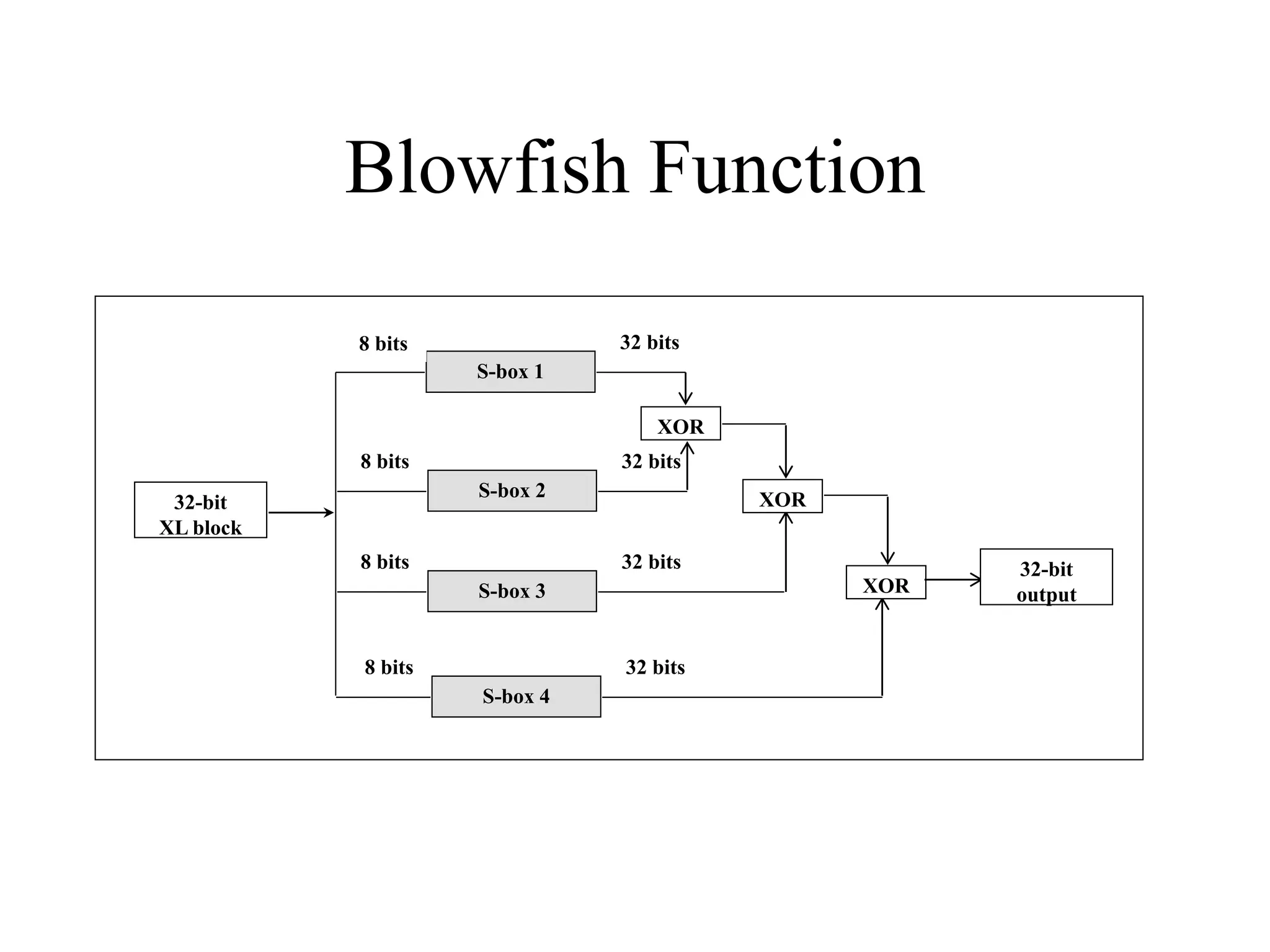 Blowfish Function 32-bit XL block S-box 1 8 bits 32 bits S-box 2 8 bits 32 bits XOR S-box 3 8 bits 32 bits XOR S-box 4 8 bits 32 bits XOR 32-bit output 