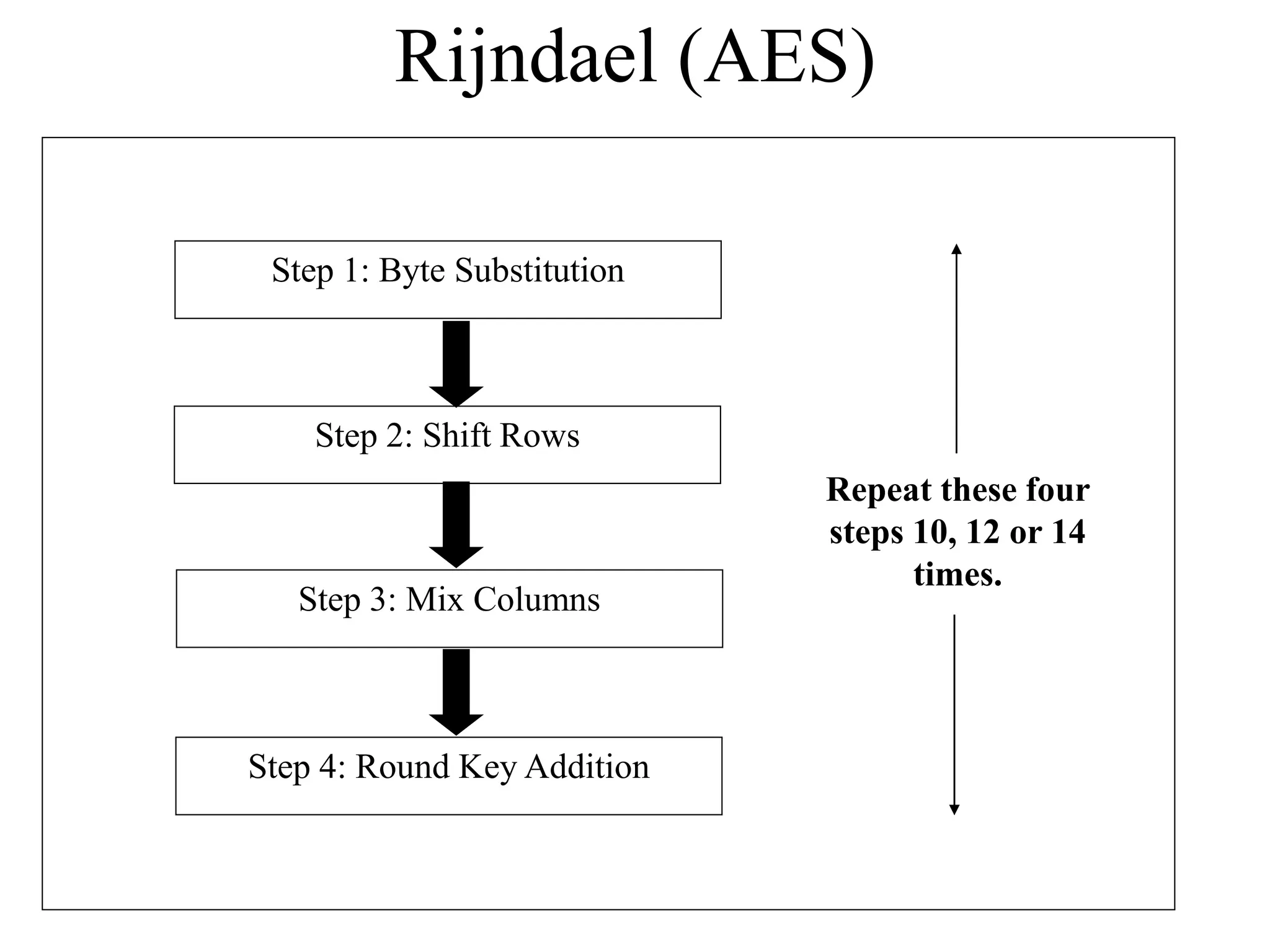 Rijndael (AES) Step 1: Byte Substitution Step 2: Shift Rows Step 3: Mix Columns Step 4: Round Key Addition Repeat these four steps 10, 12 or 14 times. 