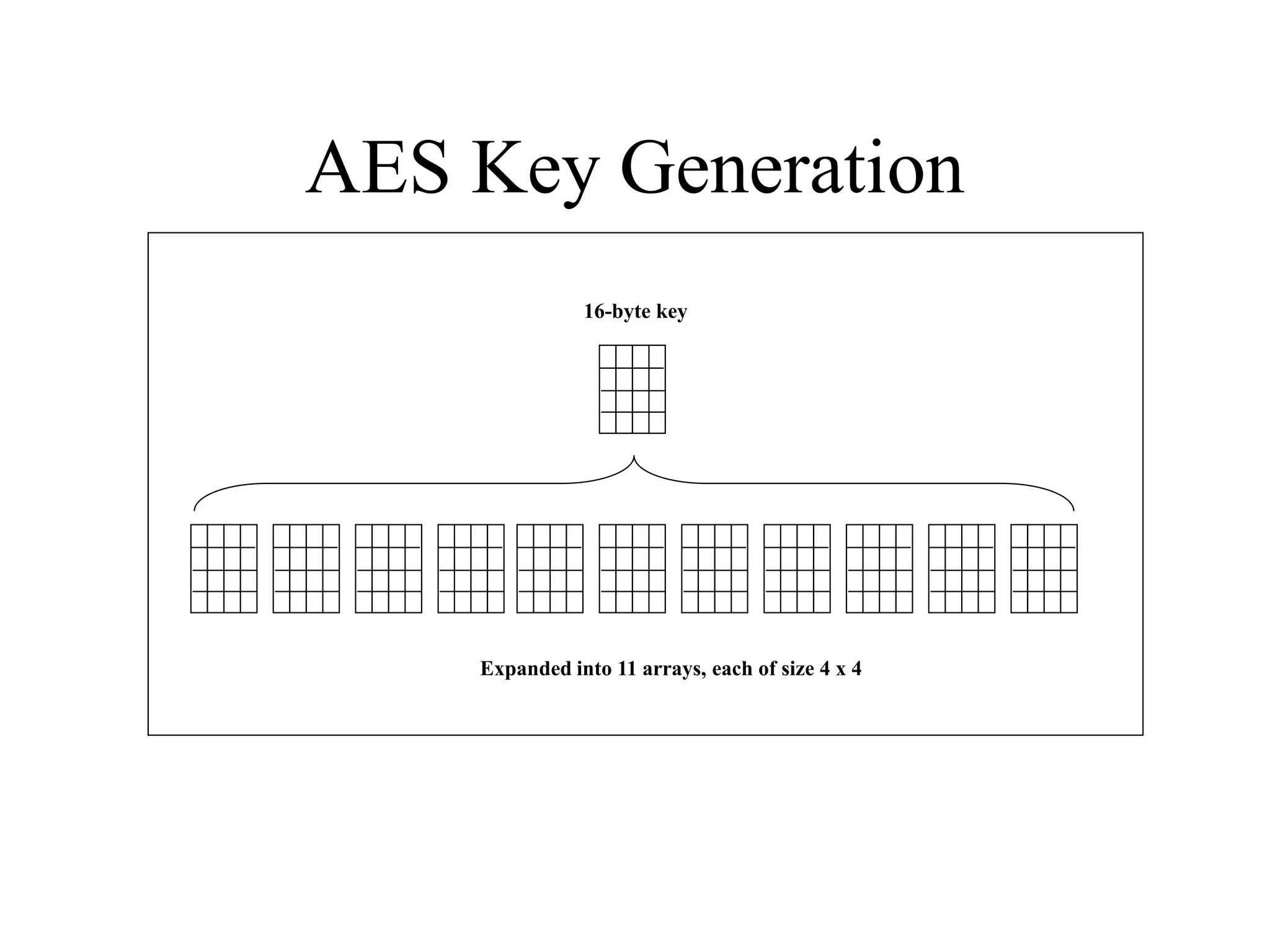 AES Key Generation 16-byte key Expanded into 11 arrays, each of size 4 x 4 