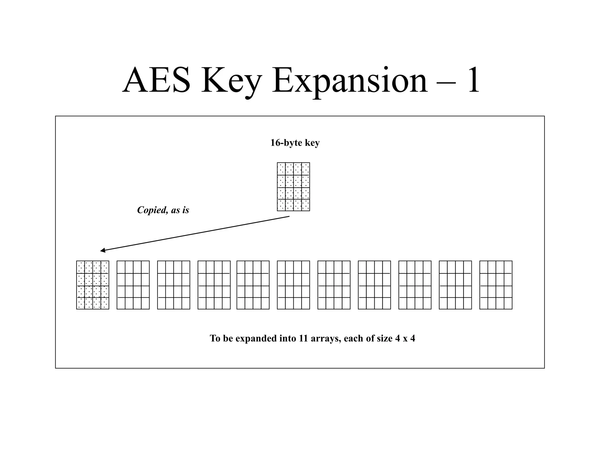 AES Key Expansion – 1 16-byte key To be expanded into 11 arrays, each of size 4 x 4 Copied, as is 