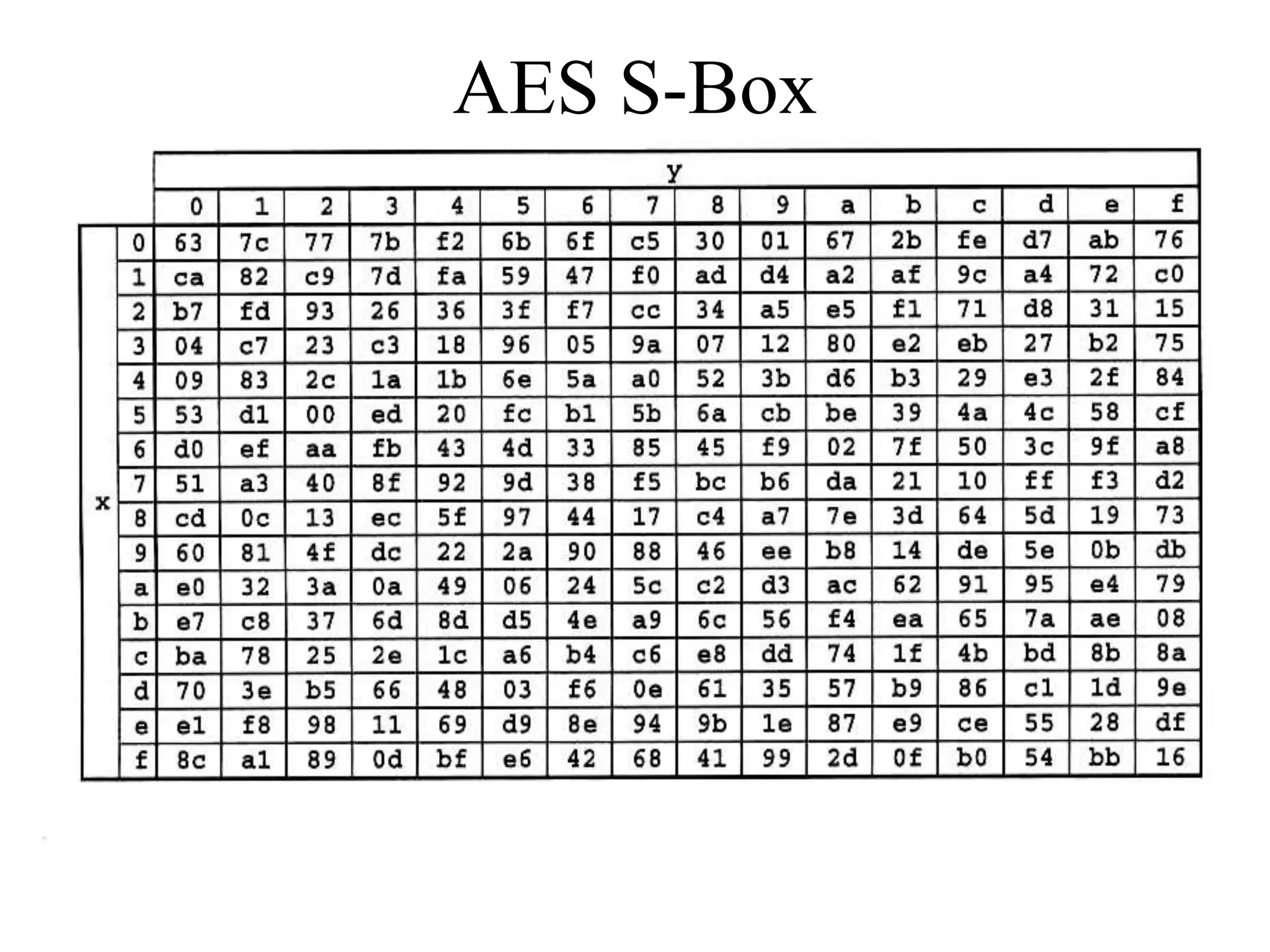 AES S-Box 