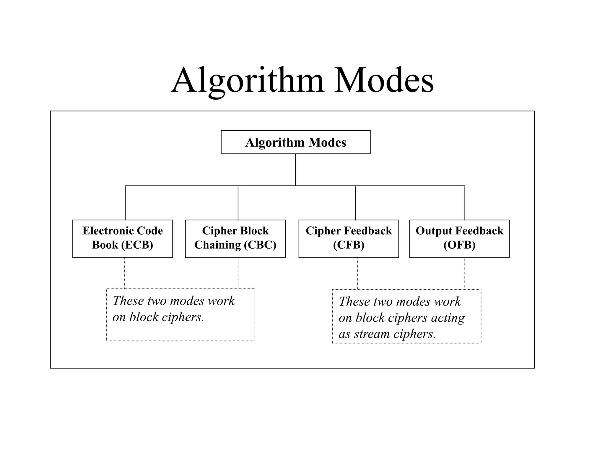 Algorithm Modes Algorithm Modes Electronic Code Book (ECB) Cipher Block Chaining (CBC) Cipher Feedback (CFB) Output Feedback (OFB) These two modes work on block ciphers. These two modes work on block ciphers acting as stream ciphers. 
