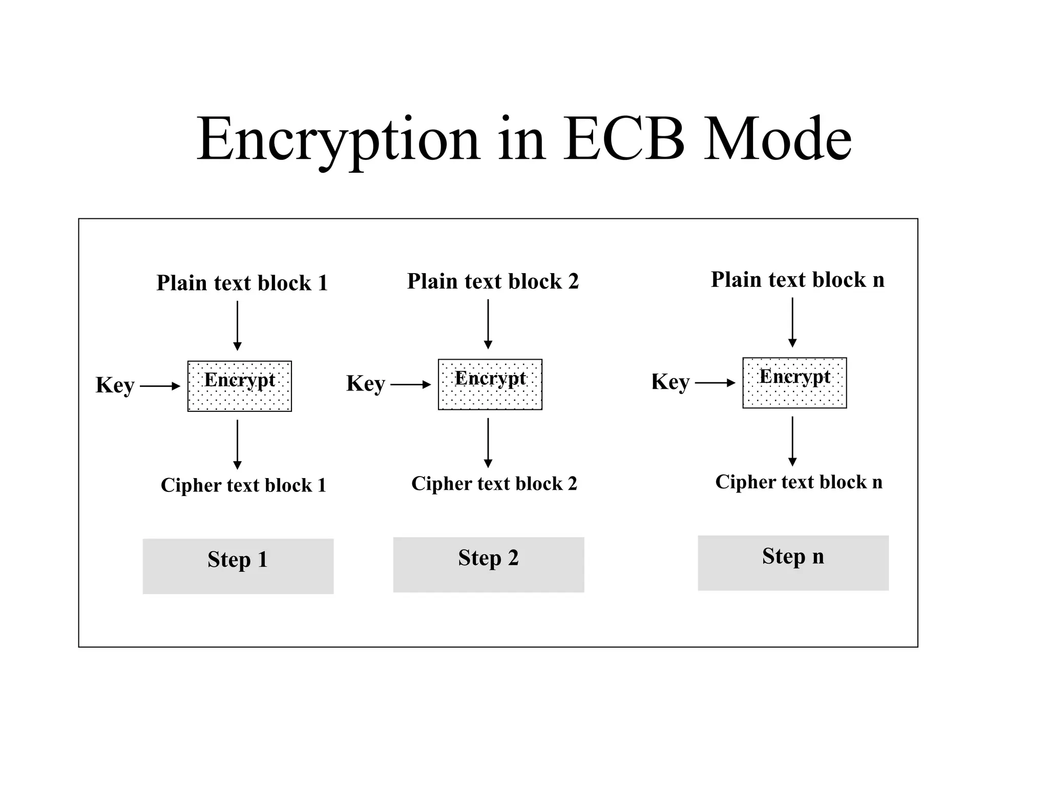 Encryption in ECB Mode Encrypt Plain text block 1 Key Cipher text block 1 Step 1 Encrypt Plain text block 2 Key Cipher text block 2 Step 2 Encrypt Plain text block n Key Cipher text block n Step n 