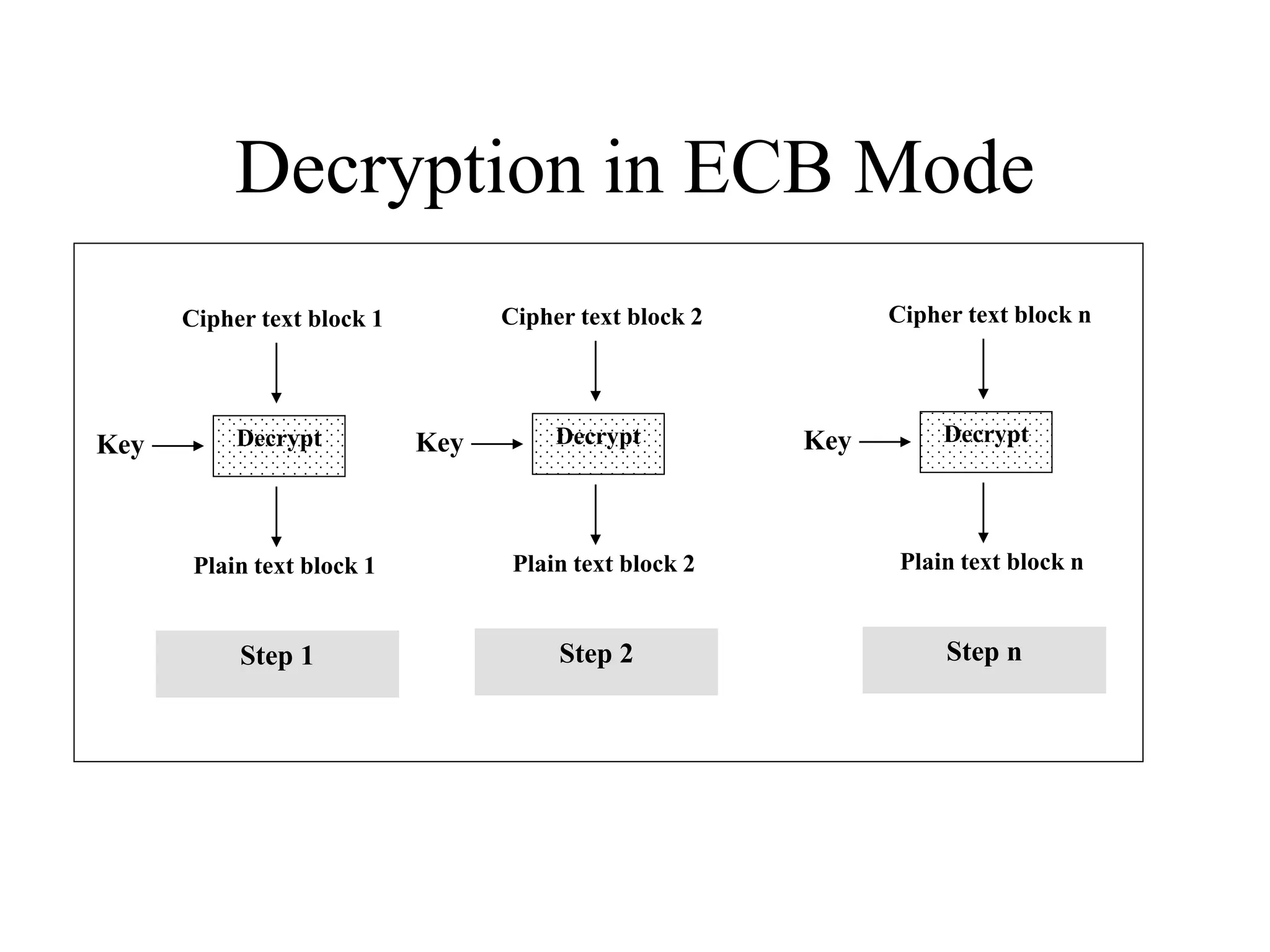 Decryption in ECB Mode Decrypt Cipher text block 1 Key Plain text block 1 Step 1 Decrypt Cipher text block 2 Key Plain text block 2 Step 2 Decrypt Cipher text block n Key Plain text block n Step n 