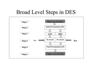 Cryptography Symmetric Key Algorithm (CSE) | PPT