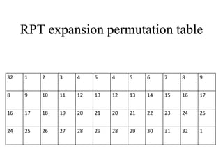 Cryptography Symmetric Key Algorithm (CSE) | PPT