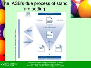 International Financial Reporting and Analysis, 5th edition
David Alexander, Anne Britton and Ann Jorissen
ISBN 978-1-4080-3228-2 © 2011 Cengage Learning EMEA
The IASB’s due process of stand
ard setting
 