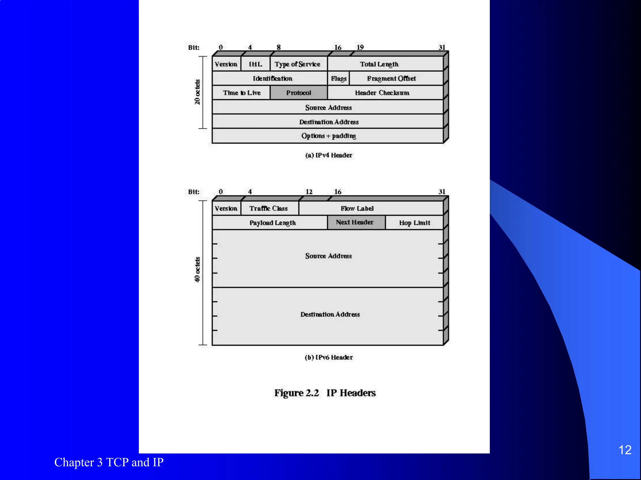Chapter 3 TCP and IP
12
Figure 2.2
 