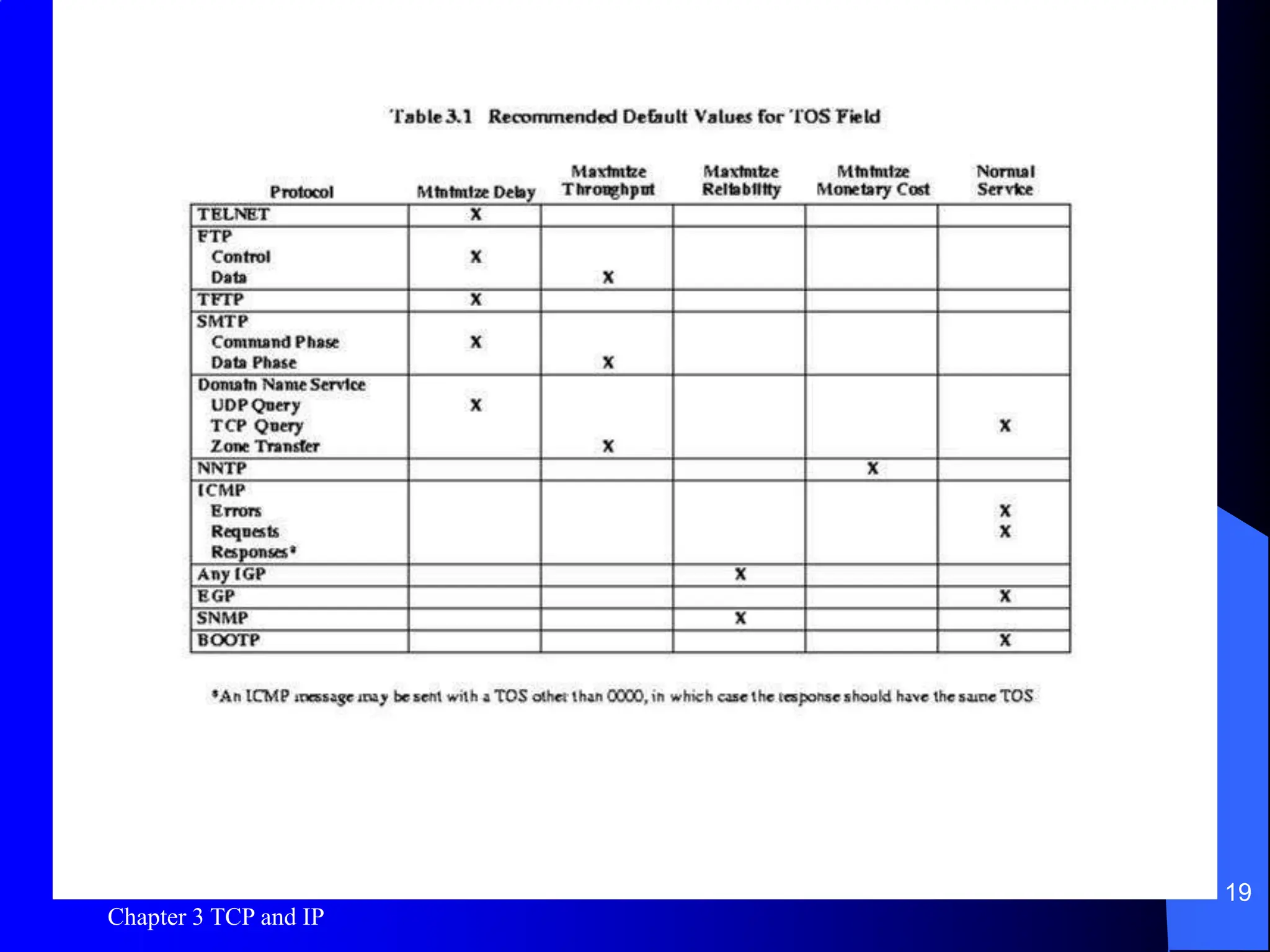 Chapter 3 TCP and IP
19
Table 3.1
 