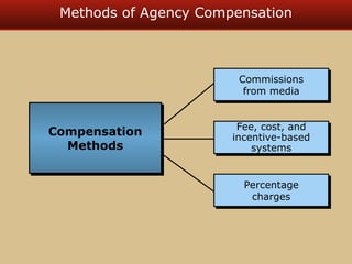 Chapter03_Advertising and promotions.ppt