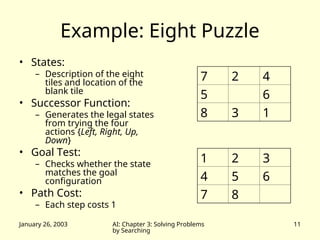 January 26, 2003 AI: Chapter 3: Solving Problems
by Searching
11
Example: Eight Puzzle
• States:
– Description of the eight
tiles and location of the
blank tile
• Successor Function:
– Generates the legal states
from trying the four
actions {Left, Right, Up,
Down}
• Goal Test:
– Checks whether the state
matches the goal
configuration
• Path Cost:
– Each step costs 1
7 2 4
5 6
8 3 1
1 2 3
4 5 6
7 8
 