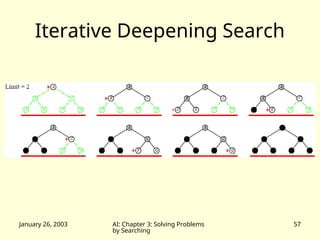 January 26, 2003 AI: Chapter 3: Solving Problems
by Searching
57
Iterative Deepening Search
 