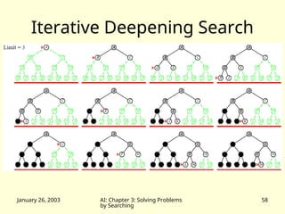 January 26, 2003 AI: Chapter 3: Solving Problems
by Searching
58
Iterative Deepening Search
 