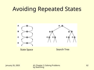 January 26, 2003 AI: Chapter 3: Solving Problems
by Searching
62
Avoiding Repeated States
State Space Search Tree
 