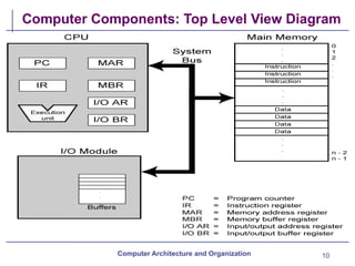 10
Computer Components: Top Level View Diagram
Computer Architecture and Organization
 