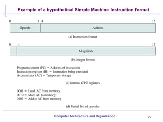 22
Example of a hypothetical Simple Machine Instruction format
Computer Architecture and Organization
 