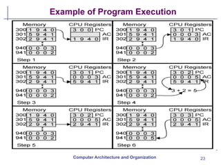 23
Example of Program Execution
Computer Architecture and Organization
 