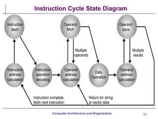 24
Instruction Cycle State Diagram
Computer Architecture and Organization
 