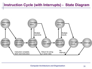38
Instruction Cycle (with Interrupts) - State Diagram
Computer Architecture and Organization
 