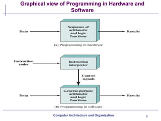 6
Graphical view of Programming in Hardware and
Software
Computer Architecture and Organization
 