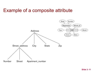 Slide 3- 11
Example of a composite attribute
 