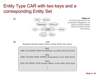 Slide 3- 19
Entity Type CAR with two keys and a
corresponding Entity Set
 