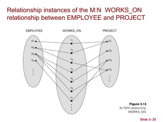 Slide 3- 25
Relationship instances of the M:N WORKS_ON
relationship between EMPLOYEE and PROJECT
 