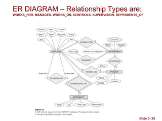 Slide 3- 29
ER DIAGRAM – Relationship Types are:
WORKS_FOR, MANAGES, WORKS_ON, CONTROLS, SUPERVISION, DEPENDENTS_OF
 