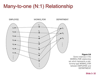 Slide 3- 32
Many-to-one (N:1) Relationship
 
