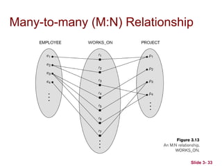 Slide 3- 33
Many-to-many (M:N) Relationship
 