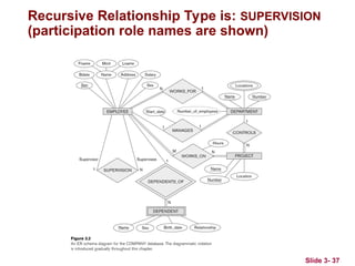 Slide 3- 37
Recursive Relationship Type is: SUPERVISION
(participation role names are shown)
 