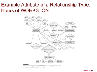 Slide 3- 40
Example Attribute of a Relationship Type:
Hours of WORKS_ON
 